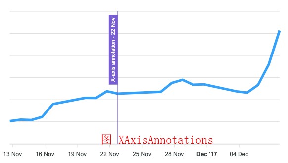 XAxisAnnotations