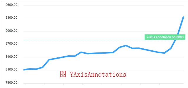YAxisAnnotations