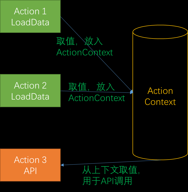 event action api actioncontext