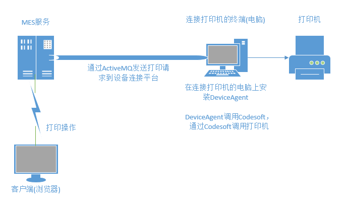 device connect